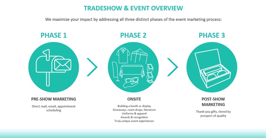 tradeshow and event marketing services 